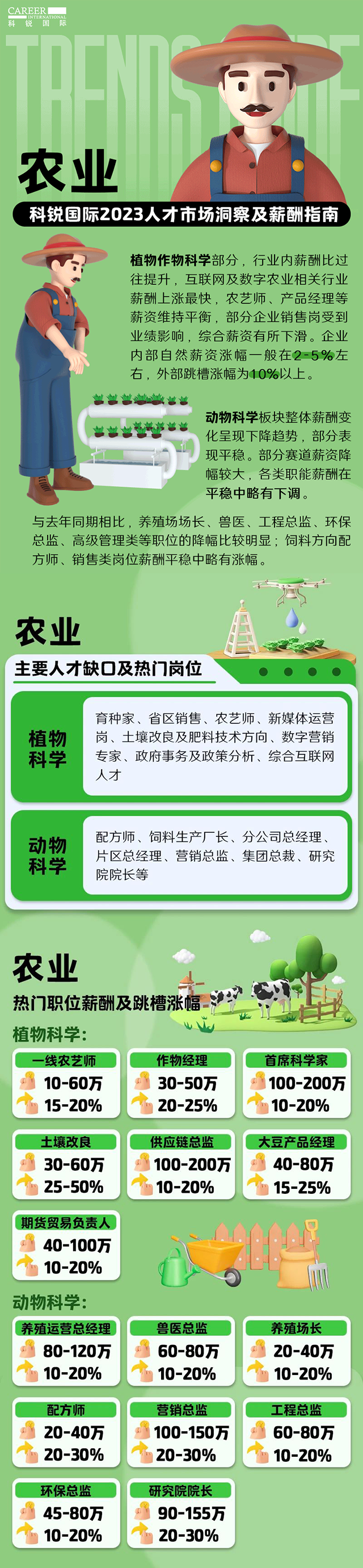 知名猎头公司凯发K8国际发布23年薪酬报告——《2023人才市场洞察及薪酬指南-农业篇》