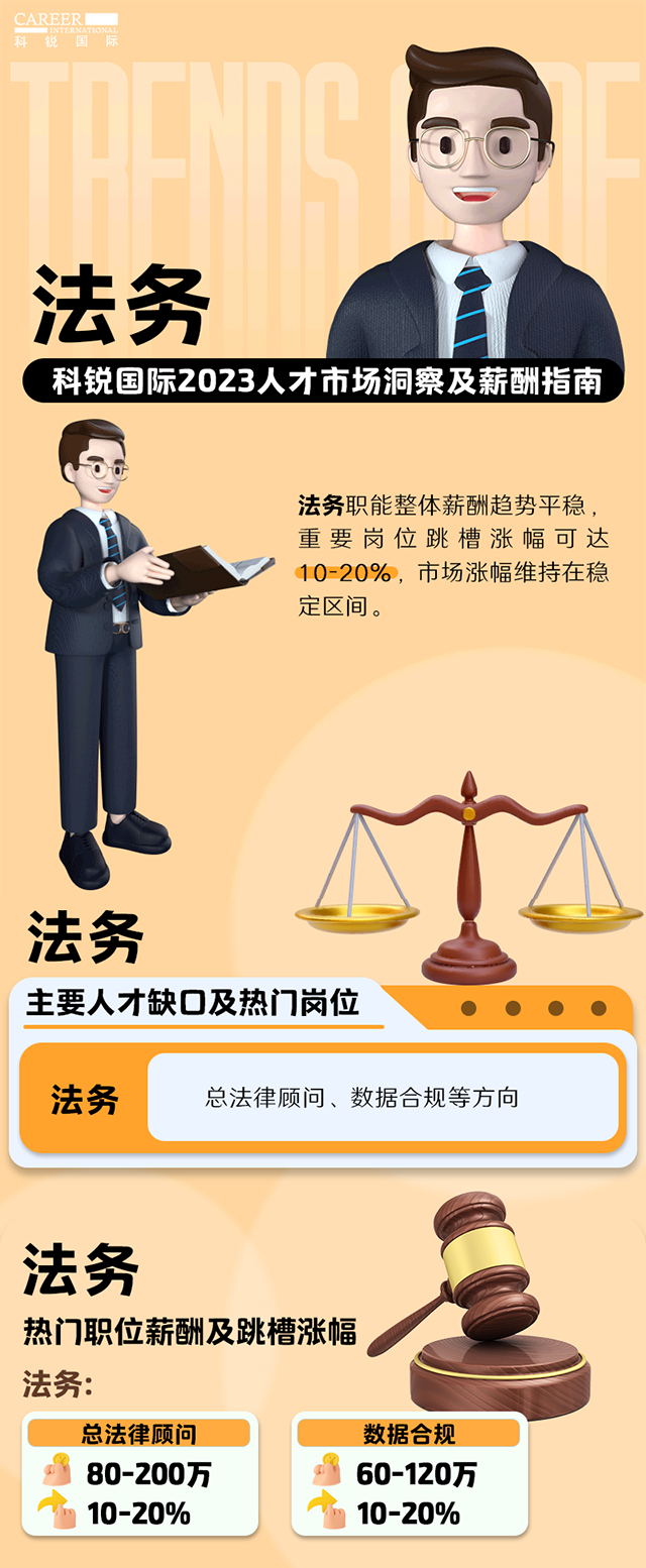 知名猎头公司凯发K8国际发布的薪酬报告——《2023人才市场洞察及薪酬指南-法务篇》