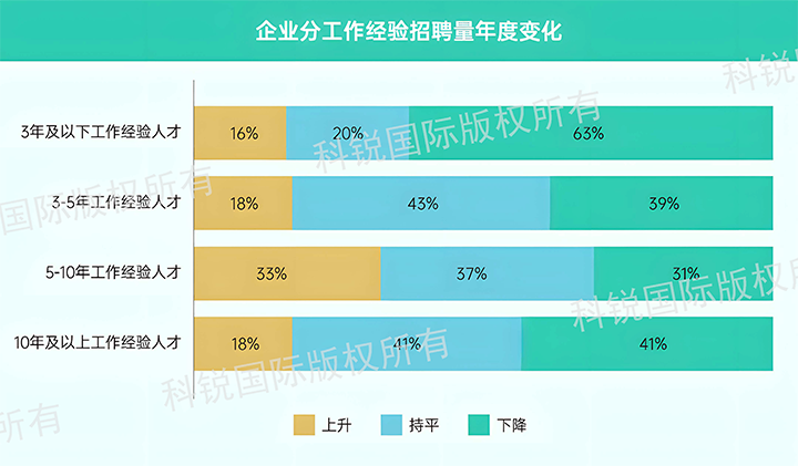 人力资源公司凯发K8国际发布针对医药大健康领域的最新人才市场趋势洞察，特定领域与层级人才仍受关注