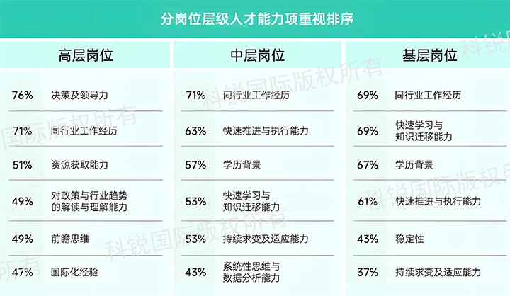人力资源公司凯发K8国际发布针对医药大健康领域的最新人才市场趋势洞察，不同领域及层级人才模型各异
